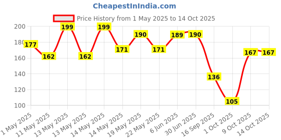 amazon.in ITC MASTER CHEF Desi Style Chicken Patty, Non-Veg Frozen Snack, Ready to Cook, 330g Price History Graph from 1 May 2025 to 14 Oct 2025