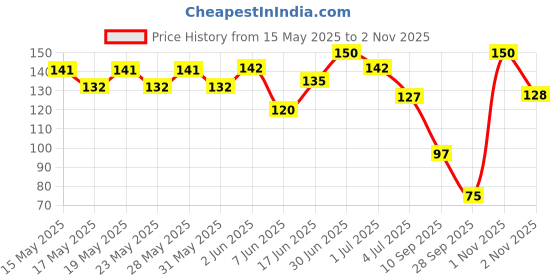 amazon.in ITC MASTER CHEF Lebanese Falafel Kebab, Veg Frozen Snack, Ready to Cook, 230g itc master chef Price History Graph from 15 May 2025 to 2 Nov 2025