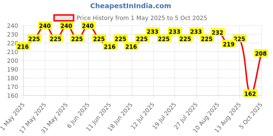 amazon.in ITC Master Chef Medium Prawns, 200 g itc master chef Price History Graph from 1 May 2025 to 5 Oct 2025
