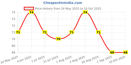 amazon.in ITC Right Shift Jaggery Oats Cookies, 100g| High Fibre Digestive| 3X Oats| 0% Maida, Refined Sugar| Protein & 6 B-Vitamins| With Nuts & Seeds| Anytime Snack Price History Graph from 24 May 2025 to 10 Oct 2025