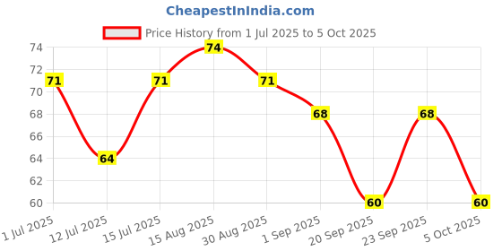amazon.in ITC Right Shift Jaggery Ragi Cookies, 100g | No Maida Biscuits, No Refined Sugar, Sugar Free Cookies | High Fibre Digestive Biscuits, Protein Cookies, Calcium Biscuits | Guilt Free Snacks for Adults Price History Graph from 1 Jul 2025 to 5 Oct 2025
