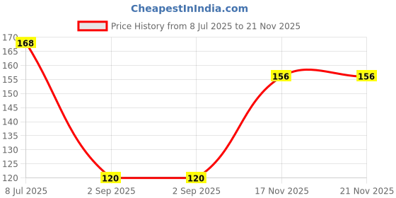 amazon.in ITC Right Shift Millet Oats Kheer, 240g | Rolled Oats, Dry Fruits, Seeds | High Protein, Jaggery Kheer | No Preservatives | No Refined Sugar, Sugar Free Sweets | Kheer with a Twist | Indian Sweets Price History Graph from 8 Jul 2025 to 20 Nov 2025