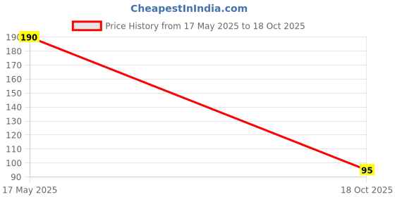 amazon.in ITC Right Shift Millet Oats Upma Mix, 240g | Ready to Cook, Instant Upma | No Preservatives | High Protein Oats | Healthy Breakfast Mix | Homemade Taste | Clinically Proven Ingredients for Gut Health Price History Graph from 17 May 2025 to 18 Oct 2025