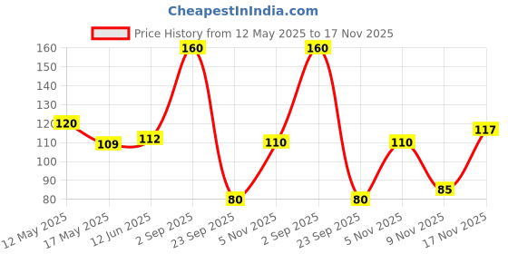 amazon.in ITC Right Shift Oats++. 240g | Rolled Oats, Millets, Seeds | High Protein Oats for Weight Loss | Ready to Cook, Instant Oats | No Added Preservatives | Clinically Proven Ingredients for Gut Health Price History Graph from 12 May 2025 to 17 Nov 2025