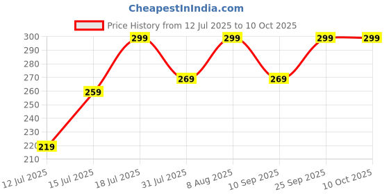 amazon.in itchstop Itchstop® Anti-Fungal Spray | Hands Free | Instant Relief from Itching, Ringworm, Eczema, Redness, Chafing, Jock Itch, Athlete's Foot | Ayurvedic, Safe for Men & Women, Daily Use, 35ml - Pack of 2 itchstop Price History Graph from 12 Jul 2025 to 10 Oct 2025