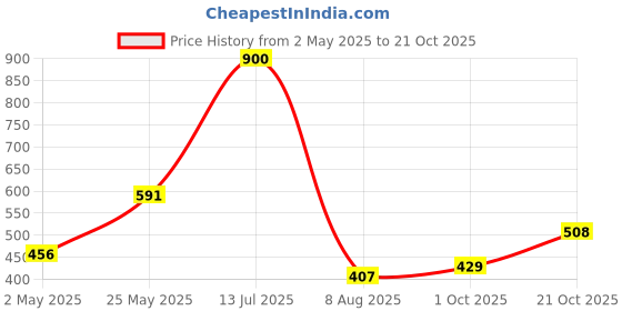 amazon.in ITC's Nimyle Eco Friendly Floor Cleaner Liquid, Herbal 4.8 ltrs, with Power of Neem for 99.9% Anti Bacterial Protection, Surface Cleaner Price History Graph from 2 May 2025 to 21 Oct 2025