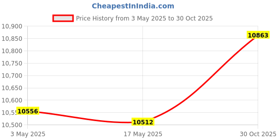 amazon.in Itd35 Freestanding Tub Drain Kit Showers for Bathtubs Floor Mounted Bathtubs | Bathtubs | Plumbing & Fixtures | Home Improvement Price History Graph from 3 May 2025 to 30 Oct 2025