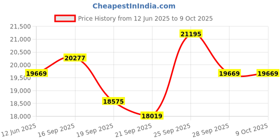 amazon.in ITDULCET Kids Tablet, Android 14 10 Inch Tablet for Kids, 8GB RAM, 64GB, Octa-Core ROM, Quick Charge Battery, Kids Tablets with Shockproof Case, Bluetooth Price History Graph from 12 Jun 2025 to 9 Oct 2025
