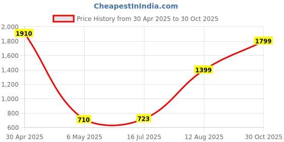 amazon.in itel ICON 3 Smartwatch with Single chip BT Calling, 2.01" AMOLED Display, 500 Nits Brightness, Functional Crown, IP67 Waterproof, 170+ Watch Faces, 24Hr Health Monitor (Midnight Blue) Price History Graph from 30 Apr 2025 to 30 Oct 2025