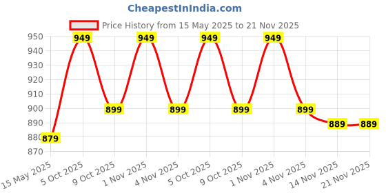 amazon.in itel The it2165s Comes with 2" Big Display,Kingvoice, Bluetooth Support and 1200 mAh Battery with 8 Days Battery Backup itel Price History Graph from 15 May 2025 to 21 Nov 2025