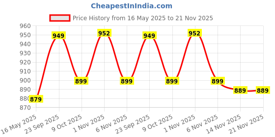 amazon.in itel The it2165s Comes with 2" Big Display,Kingvoice, Bluetooth Support and 1200 mAh Battery with 8 Days Battery Backup itel Price History Graph from 16 May 2025 to 21 Nov 2025