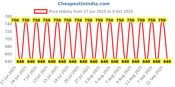 amazon.in iTellzone Laptop Speaker for Aspire 5750G 5750 5755 5755G 5350 E1 E1 521 E1 531 E1 571 Internal Speaker Left and Right Price History Graph from 17 Jun 2025 to 9 Oct 2025