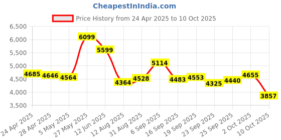 amazon.in Item Finder (Black, 2 Pack) Price History Graph from 24 Apr 2025 to 10 Oct 2025