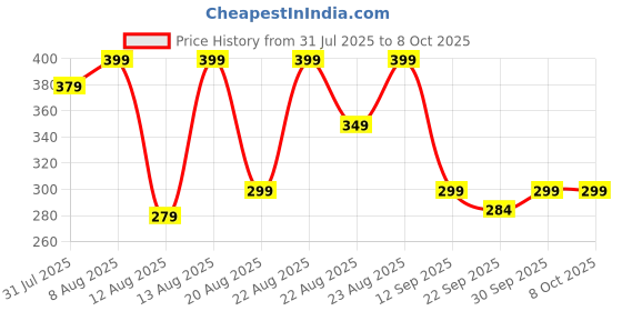 amazon.in Itemy Premium 2 in 1 Push Chopper 800ml | Manual Vegetable Cutter with Stainless Steel Blades | Easy Hand Press Food Chopper for Onion, Garlic, Salad, Fruits & Nuts | BPA-Free & Compact Design (1) Price History Graph from 31 Jul 2025 to 8 Oct 2025