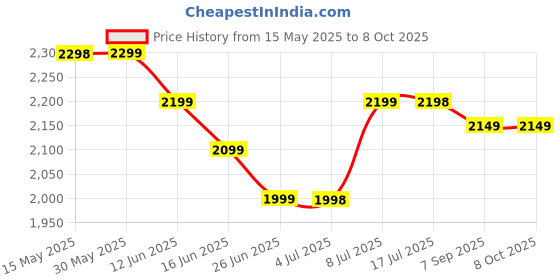 amazon.in IThree Solid sheesham Wood Floating nightstand with Drawer and Shelf, mid Century Bedside Table, mid Century Modern End Table nightstand for Bedroom Price History Graph from 15 May 2025 to 7 Oct 2025