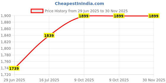 amazon.in IThree Solid sheesham Wood Furniture Stool/Seat/Ottoman/Bench in Solid Sheesham Wood Stool with Cushion | Sitting Chair Price History Graph from 29 Jun 2025 to 30 Nov 2025