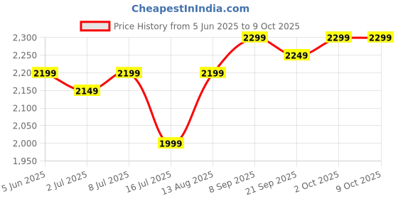 amazon.in IThree Solid Wood Floating nightstand with 1 Drawer and storag, mid Century Bedside Table, mid Century Modern End Table nightstand for Bedroom Price History Graph from 5 Jun 2025 to 9 Oct 2025