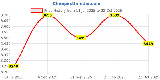 amazon.in IThree Wooden Console Table for Living Room | Study Table Solid sheesham Wooden with Natural Teak Polish Price History Graph from 14 Jul 2025 to 22 Oct 2025