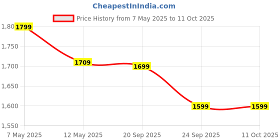 amazon.in iThrive Essentials Active B-Complex – Advanced Energy, Brain & Nervous System Support – 90 High-Potency Capsules Price History Graph from 7 May 2025 to 10 Oct 2025