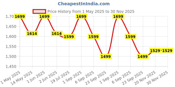 amazon.in iThrive Essentials Detox Binder - Advanced Detox Support, helps fight infections, Promotes Natural Digestion - 60 Capsules ithrive Price History Graph from 1 May 2025 to 30 Nov 2025