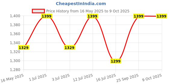 amazon.in IThrive Essentials Probiotics with Prebiotics, 50 Billion CFUs, 16 Strains, 30 Acid-Resistant Capsules for Gut Health and Immune Support ithrive Price History Graph from 16 May 2025 to 9 Oct 2025