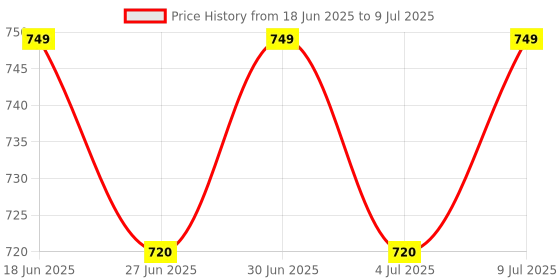amazon.in Itida Chutney Jar 450ml for Bajaj FX 11 Food Processor with Sharp Blade & 4-Teeth Coupler – Only for FX Series, Not Compatible with Other Bajaj Mixers – Verify Fit Before Ordering (Bajaj-fx11) Price History Graph from 18 Jun 2025 to 9 Jul 2025