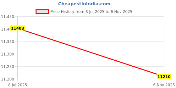 amazon.in ITOM Ignition Coil Pack UF502 Compatible with Dodge 2007-2010 Nitro 2009-2010 Challenger Grand Caravan Stratus Chry 2006-2010 Sebring Town&Country, Coil Packs Replace UF-502 5C1565 Set of 6 Price History Graph from 8 Jul 2025 to 6 Nov 2025