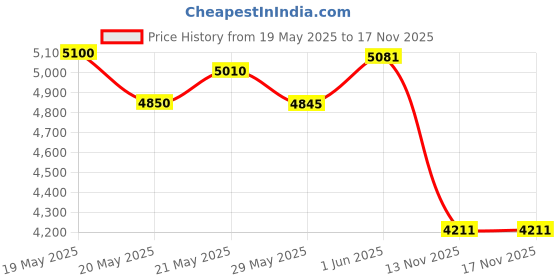 amazon.in Itomoro Baby Car Mirror, View Infant in Rear Facing Seat with Wide Crystal Clear View,Camera Aimed at Baby-Easily to Observe The Baby's Every Move Price History Graph from 19 May 2025 to 17 Nov 2025