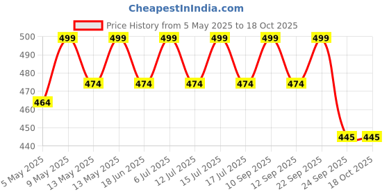 amazon.in itopfox Women's Big Brim Sun Hat - Floppy Foldable Straw Hat With Bowknot for Summer Beach itopfox Price History Graph from 5 May 2025 to 18 Oct 2025