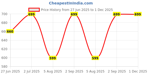 amazon.in ITOS365 Handmade Wooden Folding Walking Stick 36 Inches - Handcrafted Walking Cane with Brass Handle - Gifts Ideas Price History Graph from 27 Jun 2025 to 1 Dec 2025