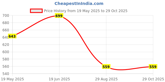 amazon.in ITOS365 Handmade Wooden Folding Walking Stick 36 Inches - Handcrafted Walking Cane with Brass Handle - Gifts Ideas Price History Graph from 19 May 2025 to 29 Oct 2025