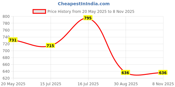 amazon.in itos365 Men Cotton Kurta Pyjama Set Casual Regular Ethinic Wear Indian Dress White itos365 Price History Graph from 20 May 2025 to 4 Nov 2025