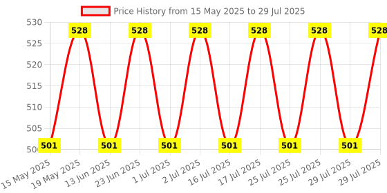 amazon.in ITOS365 Wooden Drink Coasters Wood Table Coaster Set of 6 for Tea Cups Coffee Mugs Beer Cans Bar Tumblers and Water Glasses Price History Graph from 15 May 2025 to 2 Jul 2025