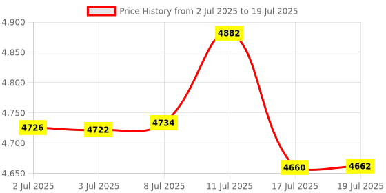 amazon.in iTouchless Official and Certified Auto Sensor Trash Can AC Power Adapter Fits All iTouchless Sensor Trash Can for Battery-Free Operation Price History Graph from 2 Jul 2025 to 17 Jul 2025