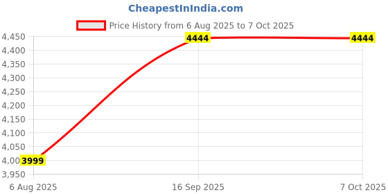 amazon.in iTRACKSENSE LT53-4G GPS Tracker with Real-Time Tracking, Anti-Theft Alarm, IP68 Waterproof, 2-Year Battery Life, Light & Temperature Sensors Price History Graph from 6 Aug 2025 to 7 Oct 2025