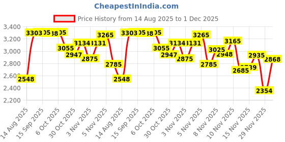 amazon.in ITROLLE Syringe Luer Lock Cap 100PCS Blue No Needle Luer Lock Caps for Feeding Tubes Lab Supplies Price History Graph from 14 Aug 2025 to 1 Dec 2025