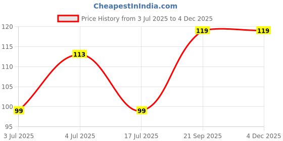 amazon.in iTronix Nylon Cable Ties 6 Inch (Pack of 100) Price History Graph from 3 Jul 2025 to 3 Dec 2025