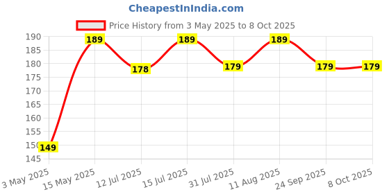 amazon.in itronix Replacement Magnetic USB Charger for Mi Smart Band 5 / Mi Smart Band 6 (Black) itronix Price History Graph from 3 May 2025 to 8 Oct 2025