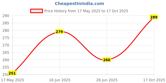amazon.in its 4 you Cool Single Layer Side Pant Chain,Waist Jewelry,Wallet Chain,Biker Chain (For Womens,Mens And Boys) Stainless Steel Chain #MTAC155 its 4 you Price History Graph from 17 May 2025 to 17 Oct 2025