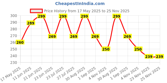 amazon.in its 4 you Jean Gothic Punk Trouser Chain for Hip Hop Wallet (For Women and Men) its 4 you Price History Graph from 17 May 2025 to 24 Nov 2025