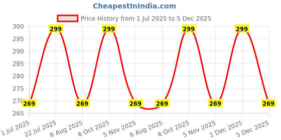 amazon.in its 4 you Jean Side Pants Chain,Gothic,Punk Gothik Wallet Chain Silver (For Womens Adn Mens) #MTAC107 its 4 you Price History Graph from 1 Jul 2025 to 5 Dec 2025