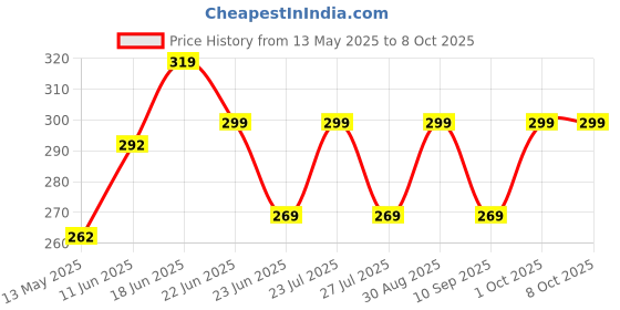 amazon.in its 4 you Multi Layer Pants Chain With Front Tassel, Jean Chain (For Womens And Mens) its 4 you Price History Graph from 13 May 2025 to 8 Oct 2025