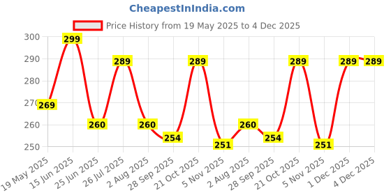 amazon.in its 4 you Single layer Side Pant Chain,Jean Chain,Curb Chain Jewellery,Wallet Chain,Biker Chain (For Womens,Mens And Boys) Stainless Steel Chain #MTAC168 its 4 you Price History Graph from 19 May 2025 to 4 Dec 2025