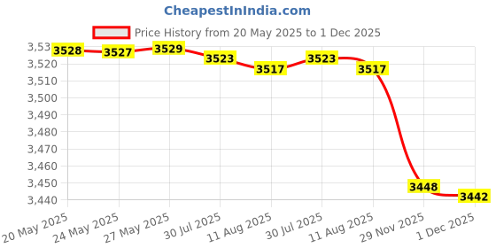 amazon.in It's A 10 Miracle Hair Mask 240ml/8oz by It's a 10 it's a 10 Price History Graph from 20 May 2025 to 1 Dec 2025