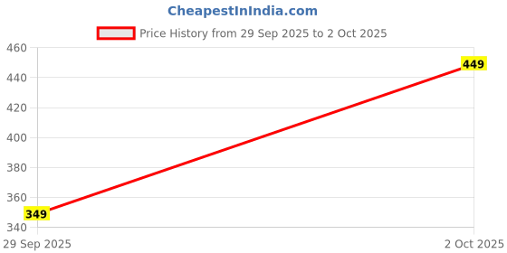 amazon.in its monk Multipurpose Portable Shoe Rack for Home Storage, Easy to Move & Assemble Plastic Shoe Stand #1 Price History Graph from 29 Sep 2025 to 2 Oct 2025