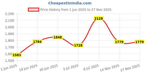 amazon.in it's ridic! Sweat absorbing Sports Headband (Sweatband) - Perfect for keeping that dripping sweat out of your eyes during any activity from sports to cleaning. (Military Black) it's ridic! Price History Graph from 1 Jun 2025 to 27 Nov 2025