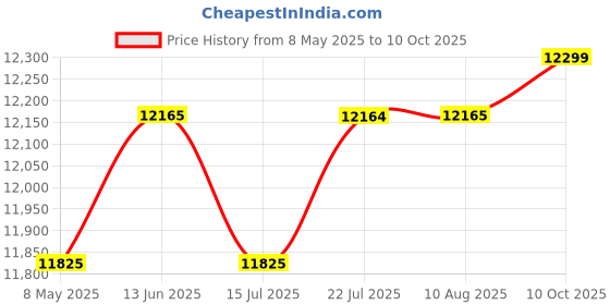 amazon.in ITSALLWAYS Wireless CarPlay Adapter with Colorful Replaceable Silicone Covers, Upgrade Plug & Play Dongle Converts Wired to Wireless for Cars (Yellow+Blue) itsallways Price History Graph from 8 May 2025 to 10 Oct 2025