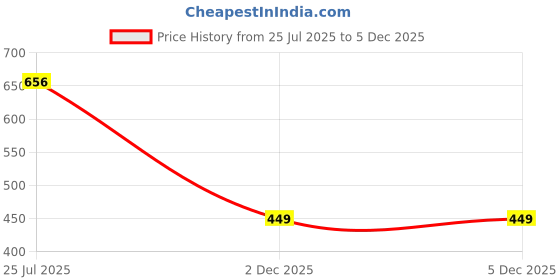 amazon.in ITSMYCOSTUME Krishna Dress for Baby Boy Kids Set of 10(Dhoti,Patka,Hip Cover,Mukut,Morpankh,Bansuri,Kamarband,Bajuband,Kundal) Little Krishna Ji Kanha Janmasthmi Costume for Kids Price History Graph from 25 Jul 2025 to 5 Dec 2025