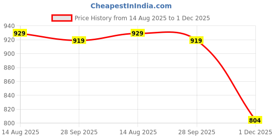 amazon.in Itsy Bitsy Art Story Artists Acrylic Paint Set - 26 Colours X 15ml each| for Paper, Canvas, MDF, Wall, Glass, Plastic, Metal, Terracotta| Premium Multi Surface Paint for DIY Art & Craft Price History Graph from 14 Aug 2025 to 1 Dec 2025