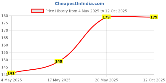 amazon.in ITSY BITSY Candle Making Wick Thread Price History Graph from 4 May 2025 to 12 Oct 2025